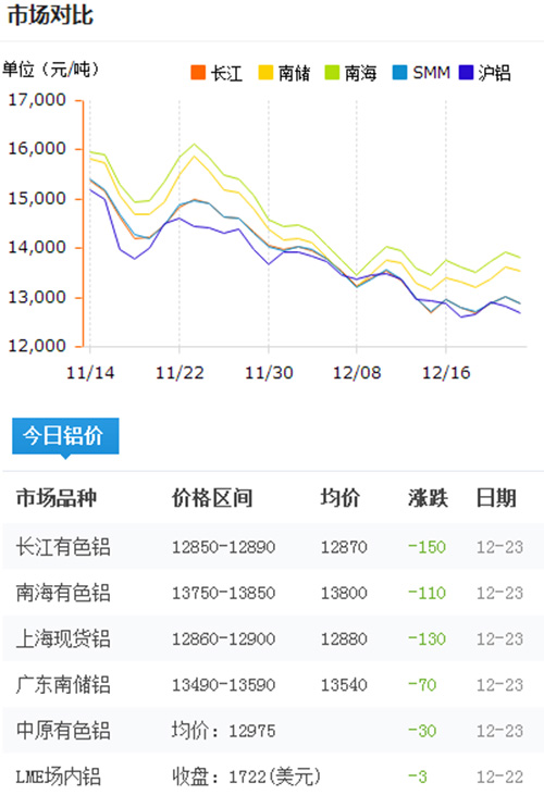 今日鋁價2016-12-23