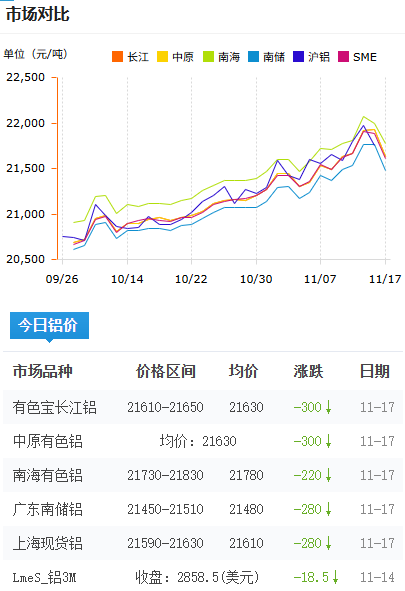 鋁錠價(jià)格今日鋁價(jià)2025-11-17.png