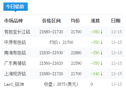 鋁錠價(jià)格今日鋁價(jià)2025-12-15