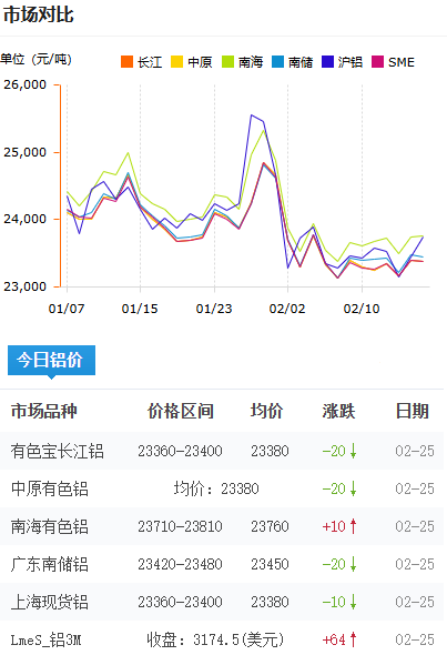 鋁錠價格今日鋁價2026-02-25.png