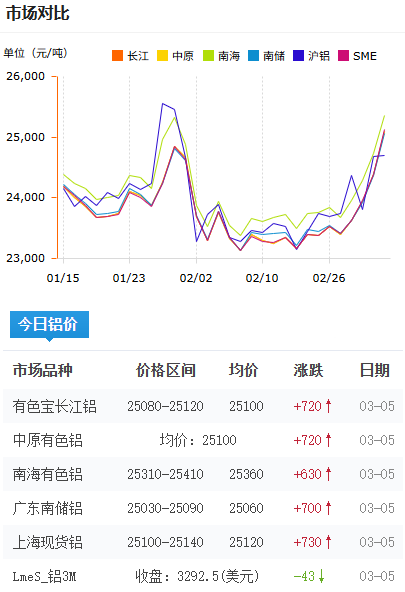 鋁錠價(jià)格今日鋁價(jià)2026-3-5.png