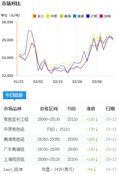 鋁錠價格今日鋁價2026-3-13.png
